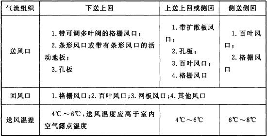 表4.4.7 工艺机房气流组织形式、进风口及回风口温差