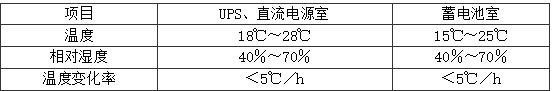 表4.4.5-2 不间断电源、通信直流电源室、蓄电池室温度、湿度要求