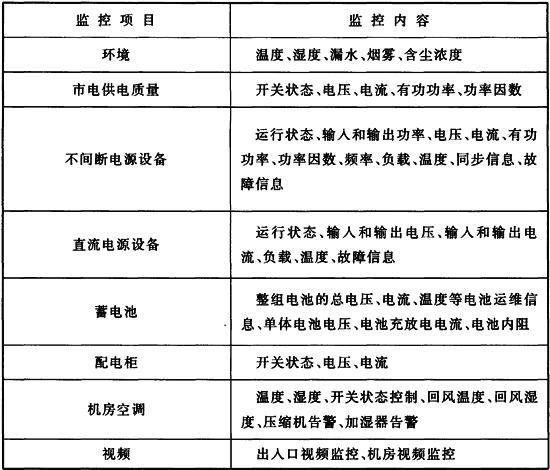 表5.1.4 集中运行监控系统监控对象