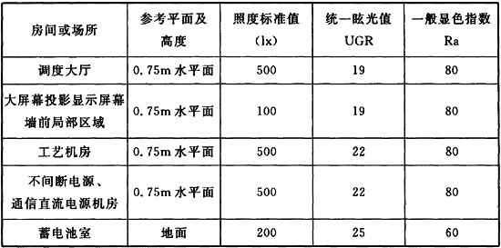 表5.1.5 照度标准值