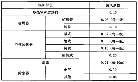 表3.4.4 锅炉及烟道各部位漏风系数表