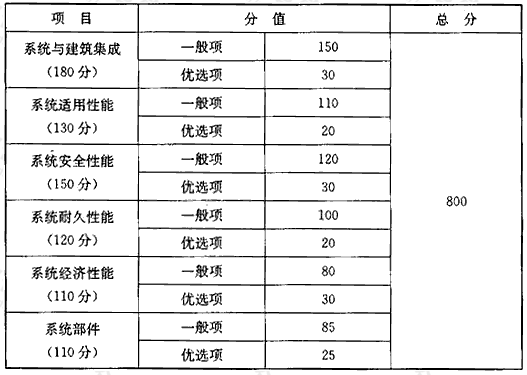 表3.2.4 评价指标体系及分值设定