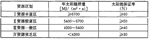 表5.2.5 不同资源区的太阳能保证率