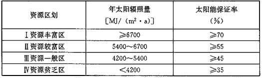 表5.2.8 不同资源区的太阳能保证率