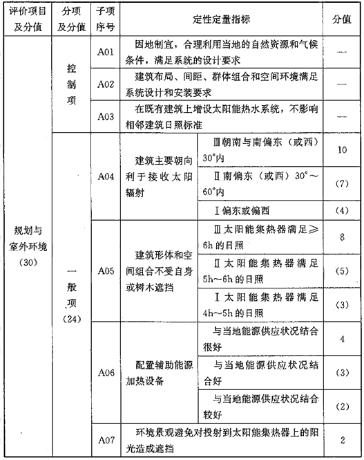 表A 系统与建筑集成评价指标（180分）