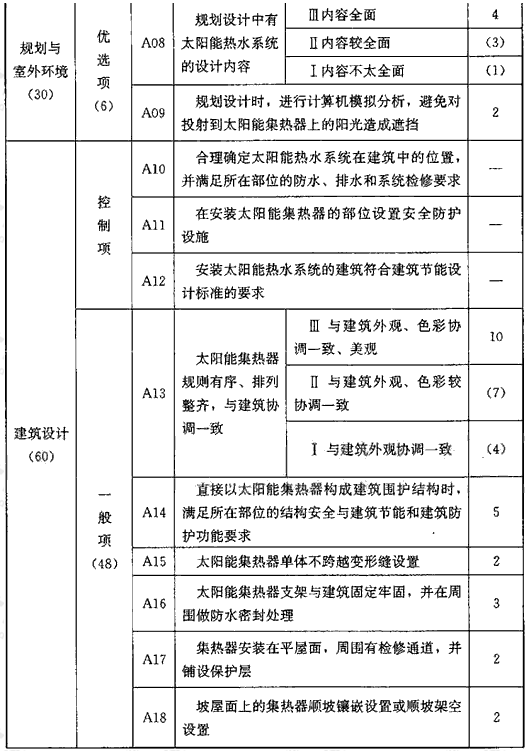 表A 系统与建筑集成评价指标（180分）