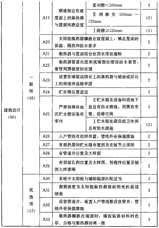 表A 系统与建筑集成评价指标（180分）