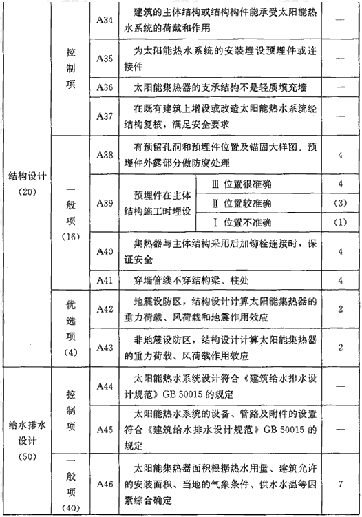 表A 系统与建筑集成评价指标（180分）