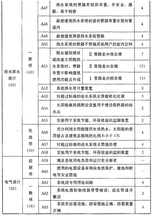 表A 系统与建筑集成评价指标（180分）