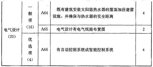 表A 系统与建筑集成评价指标（180分）