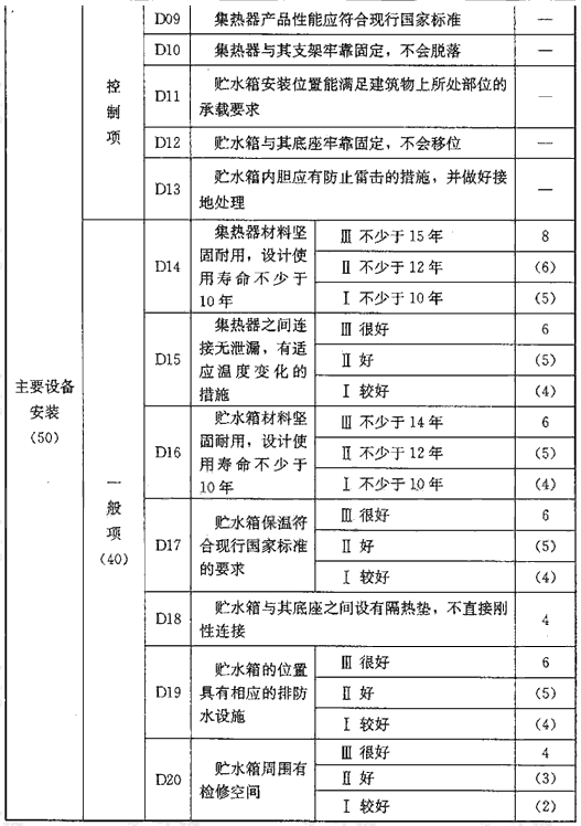 表D 系统耐久性能评价指标（120分）