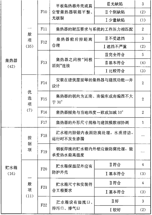 表F 系统部件评价指标（110分）