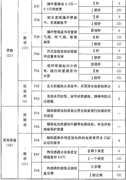 表F 系统部件评价指标（110分）