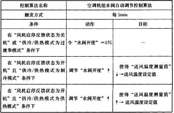 表7 空调机组水阀自动调节控制算法描述