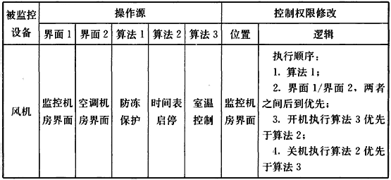 表8 空调机组风机的控制权限管理