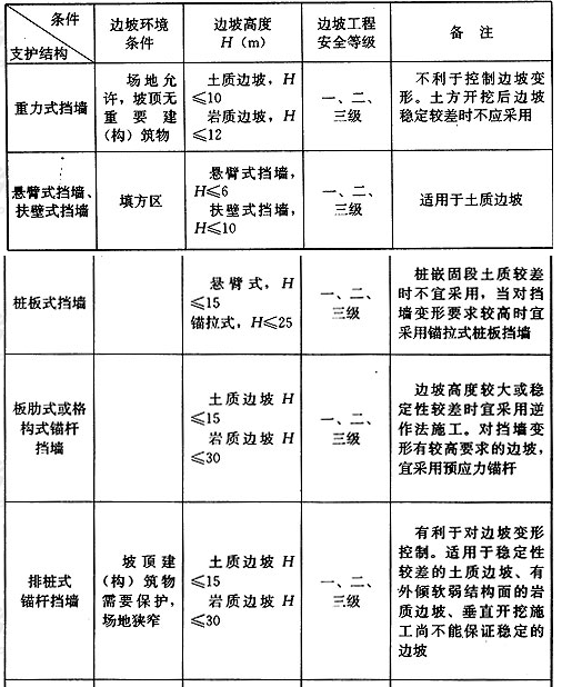 表3.1.4 边坡支护结构常用形式