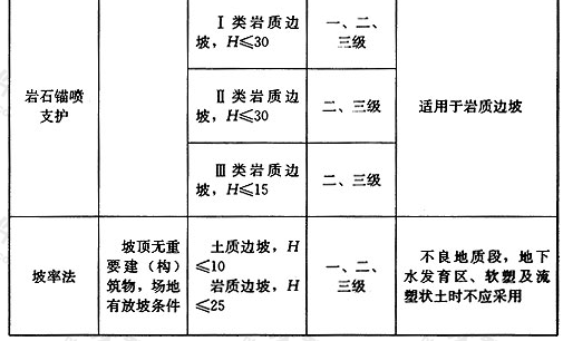 表3.1.4 边坡支护结构常用形式