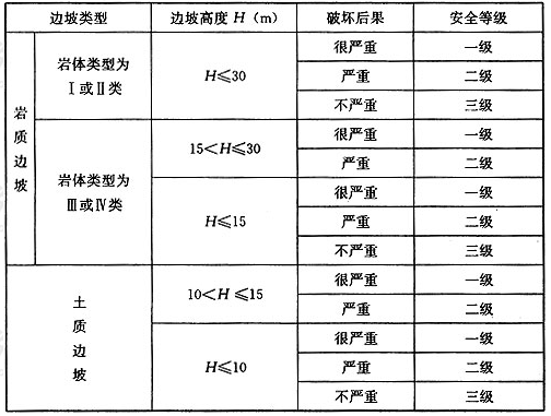 表3.2.1 边坡工程安全等级