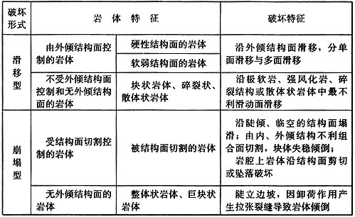 表4.1.3 岩质边坡的破坏形式分类