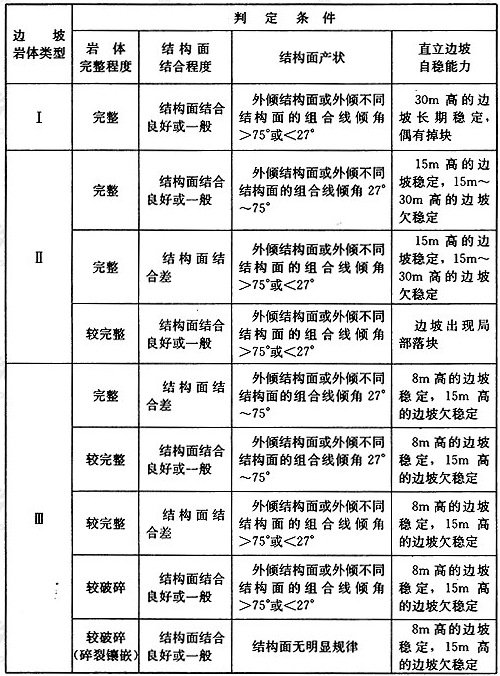 表4.1.4 岩质边坡的岩体分类