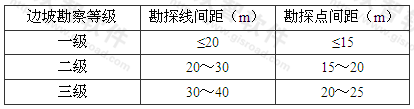 表4.2.8 详细勘察的勘探线、点间距