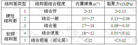 表4.3.1 结构面抗剪强度指标标准值