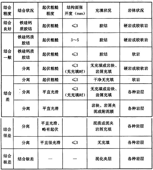 表4.3.2 结构面的结合程度