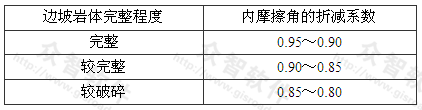 表4.3.3 边坡岩体内摩擦角的折减系数