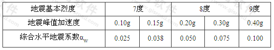 表5.2.6 水平地震系数