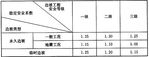 表5.3.2 边坡稳定安全系数Fst