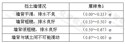 表6.2.3 土对挡土墙墙背的摩擦角δ