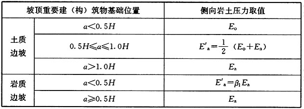 表7.2.3 侧向岩土压力取值