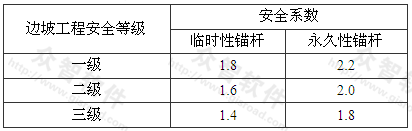 表8.2.2 锚杆杆体抗拉安全系数