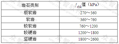 表8.2.3-2 岩石与锚固体极限粘结强度标准值