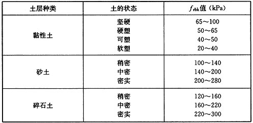 表8.2.3-3 土体与锚固体极限粘结强度标准值