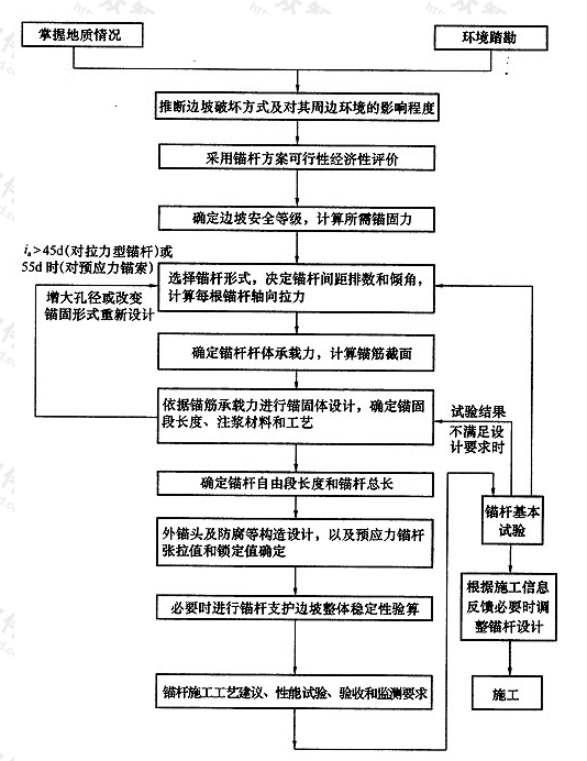 图3 锚杆设计顺序及内容