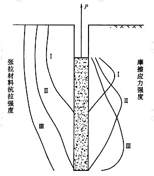 图4 拉力型锚杆锚固应力分布图