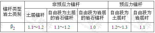 表9.2.2 锚杆挡墙侧向岩土压力修正系数β2