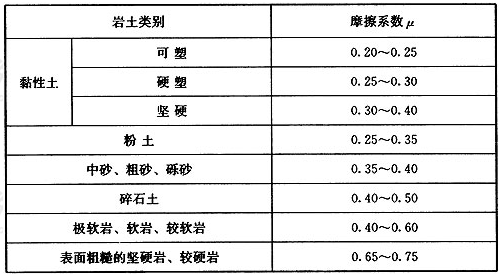 表11.2.3 岩土与挡墙底面摩擦系数μ