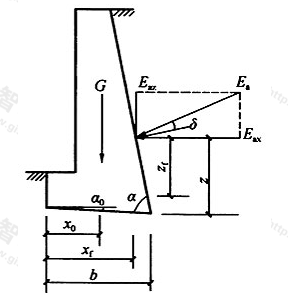 图11.2.4 挡墙抗倾覆稳定性验算