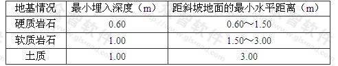 表11.3.6 斜坡地面墙趾最小埋入深度和距斜坡地面的最小水平距离(m)