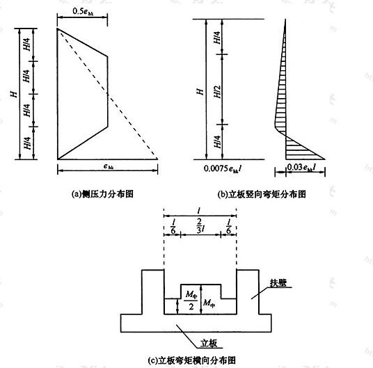 图12.2.4 扶壁式挡墙侧向压力分布图