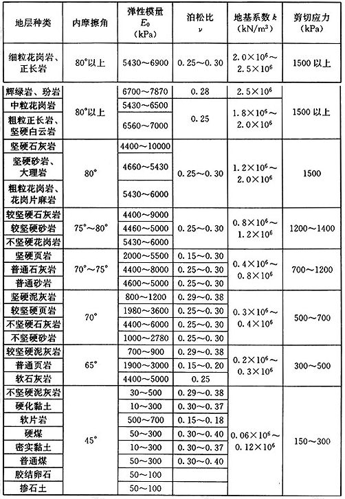 表1 岩质地层物理力学指标及地基系数