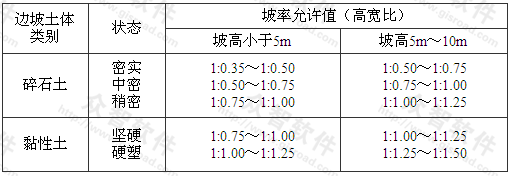 表14.2.1 土质边坡坡率允许值