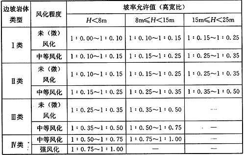 表14.2.2 岩质边坡坡率允许值