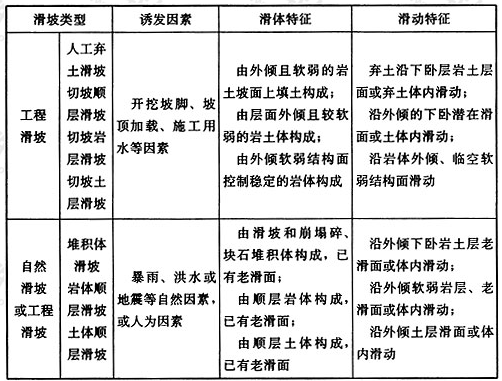 表17.1.1 工程滑坡类型