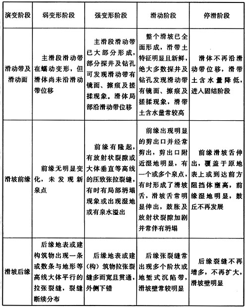 表17.1.5 滑坡发育阶段