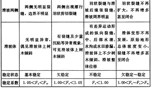 表17.1.5 滑坡发育阶段