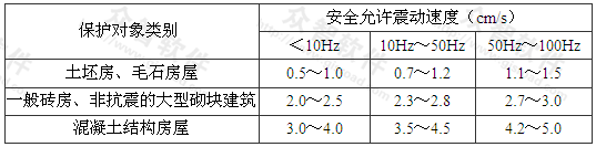 表18.4.4 爆破安全允许震动速度