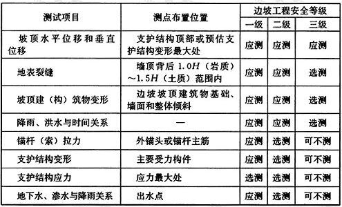 表19.1.3 边坡工程监测项目表